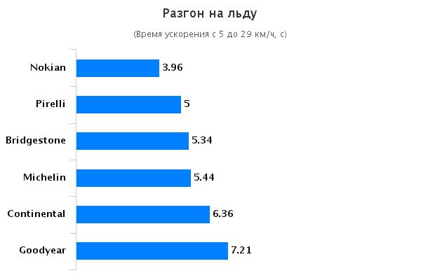 Тесты шины: Разгон на льду Michelin X-Ice North 3, Nokian Hakkapeliitta 8, Pirelli Ice Zero 225/45/17 Авто Мотор Спорт 2015