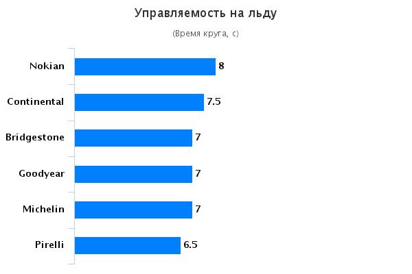 Тест резины: Управляемость на льду Michelin X-Ice North 3, Nokian Hakkapeliitta 8, Pirelli Ice Zero 225/45/17 Авто Мотор Спорт 2015