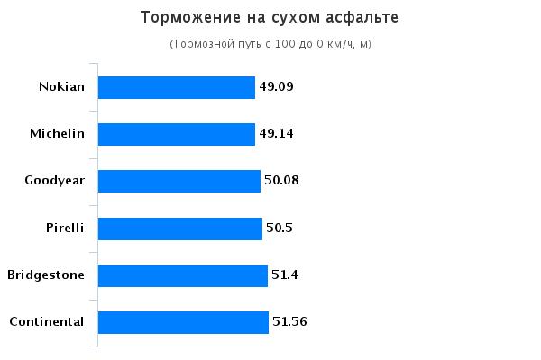 Тест драйв шины: Торможение на сухом асфальте Bridgestone Blizzak Spike-01, Continental ContiIceContact, Goodyear UltraGrip Ice Arctic 225/45 R17 Auto Motor Sport 2015