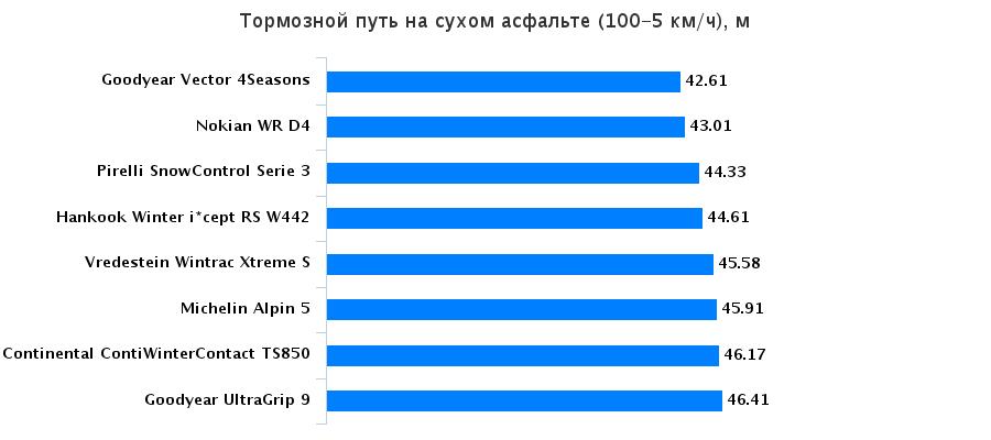 Сравнительный тест покрышек: Тормозной путь на сухой поверхности Michelin Alpin 5, Nokian WR D4, Pirelli Winter Snowcontrol 3, Vredestein Wintrac Xtreme S 205/55 R16 Auto Bild Беларусь 2015