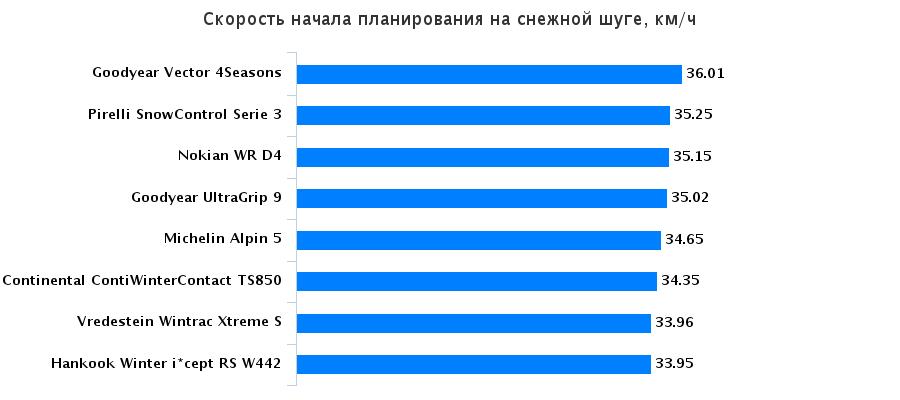 Тест драйв шин: Скорость начала планирования на снежной шуге Michelin Alpin 5, Nokian WR D4, Pirelli Winter Snowcontrol 3, Vredestein Wintrac Xtreme S 205/55 R16 Auto Bild Беларусь 2015