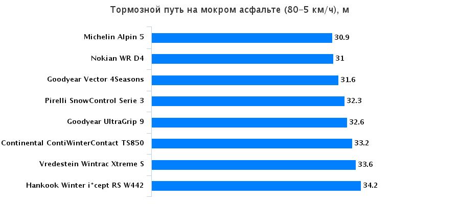 Сравнение колеса: Торможение на мокрой поверхности Michelin Alpin 5, Nokian WR D4, Pirelli Winter Snowcontrol 3, Vredestein Wintrac Xtreme S 205/55 R16 Auto Bild Беларусь 2015