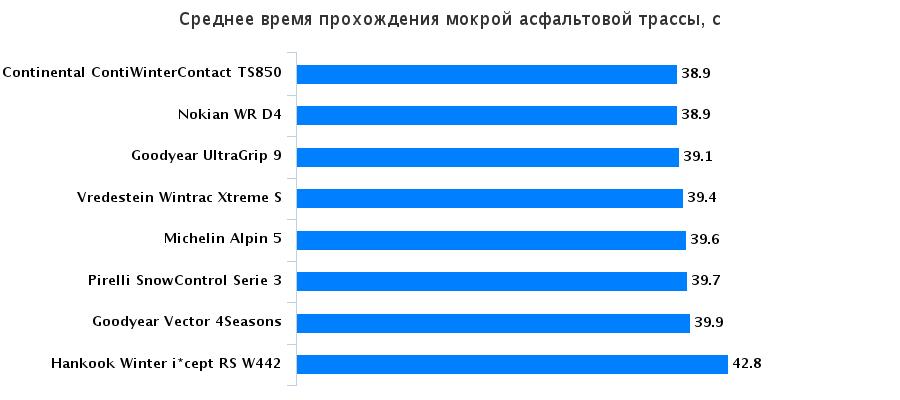 Обзор автошин: Среднее время прохождения мокрой трассы Michelin Alpin 5, Nokian WR D4, Pirelli Winter Snowcontrol 3, Vredestein Wintrac Xtreme S 205/55 R16 Auto Bild Беларусь 2015