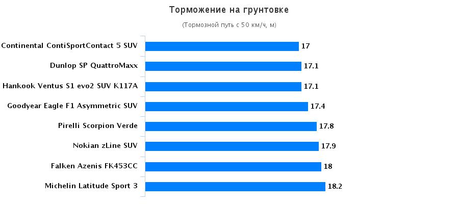 Тест шин для легковых авто: Торможение на грунтовке Hankook Ventus S1 evo2 SUV K117A, Michelin Latitude Sport 3 255/55 R18 Auto Zeitung 2016