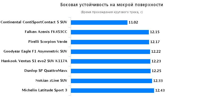 Сравнительные характеристики покрышки для летнего сезона: Боковая устойчивость на мокрой поверхности Hankook Ventus S1 evo2 SUV K117A, Michelin Latitude Sport 3 255/55 R18 Auto Zeitung 2016