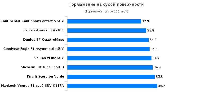 Тесты автошин для летнего сезона: Торможение на сухой дороге Hankook Ventus S1 evo2 SUV K117A, Michelin Latitude Sport 3 255/55 R18 Auto Zeitung 2016