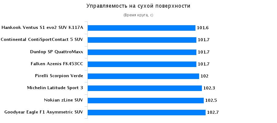 Тест драйв автошин для лета: Управляемость на сухой трассе Continental ContiSportContact 5, Goodyear Eagle F1 Asymmetric SUV 255/55/18 Auto Zeitung 2016