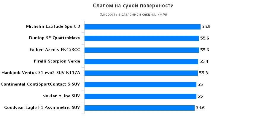 Тест драйв колеса для летней погоды: Слалом на сухом покрытии Continental ContiSportContact 5, Goodyear Eagle F1 Asymmetric SUV 255/55/18 Auto Zeitung 2016