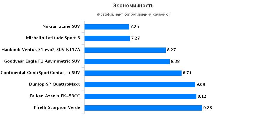 Тесты покрышки для легковых авто: Экономичность Hankook Ventus S1 evo2 SUV K117A, Michelin Latitude Sport 3 255/55 R18 Auto Zeitung 2016