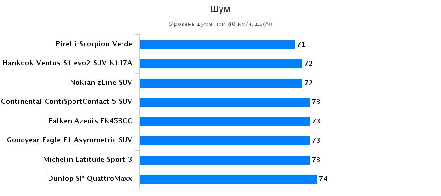 Обзор резины для летней погоды: Шум Continental ContiSportContact 5, Goodyear Eagle F1 Asymmetric SUV 255/55/18 Auto Zeitung 2016