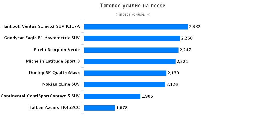 Сравнение покрышки для лета: Тяговое усилие на песке Continental ContiSportContact 5, Goodyear Eagle F1 Asymmetric SUV 255/55/18 Auto Zeitung 2016