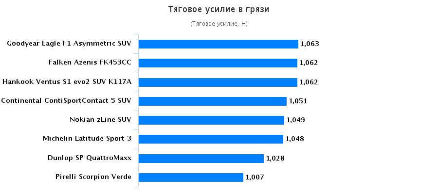 Тестирование шины для летней погоды: Тяговое усилие в грязи Continental ContiSportContact 5, Goodyear Eagle F1 Asymmetric SUV 255/55/18 Auto Zeitung 2016