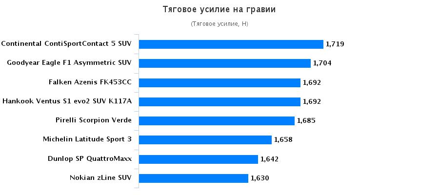 Испытание резины для легковых авто: Тяговое усилие на гравии Hankook Ventus S1 evo2 SUV K117A, Michelin Latitude Sport 3 255/55 R18 Auto Zeitung 2016