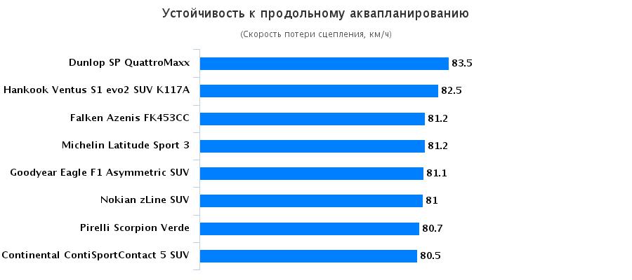 Тест шины для летнего сезона: Устойчивость к продольному аквапланированию Hankook Ventus S1 evo2 SUV K117A, Michelin Latitude Sport 3 255/55 R18 Auto Zeitung 2016