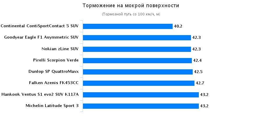 Обзор покрышек для лета: Торможение на мокрой поверхности Continental ContiSportContact 5, Goodyear Eagle F1 Asymmetric SUV 255/55/18 Auto Zeitung 2016