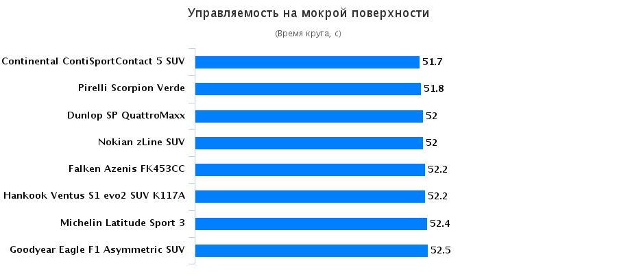 Сравнительные характеристики покрышек для легковых авто: Управляемость на мокром покрытии Hankook Ventus S1 evo2 SUV K117A, Michelin Latitude Sport 3 255/55 R18 Auto Zeitung 2016