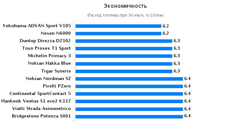 Сравнительные характеристики резины для летнего сезона: Экономичность Bridgestone Potenza S001, Continental ContiSportContact 5 225/45/17 За рулём 2016