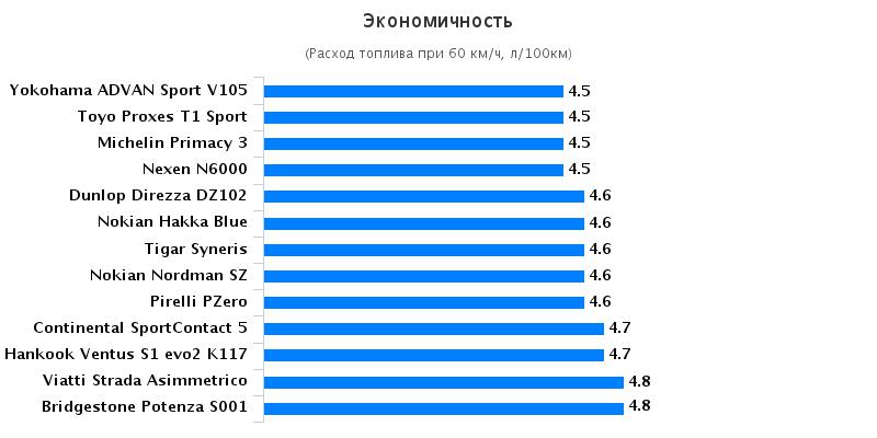 Тест драйв покрышки для летней погоды: Экономичность Michelin Primacy 3, Nokian Nordman RS, Pirelli PZero 225/45 R17 За рулём 2016