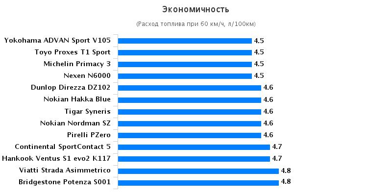 Тест драйв покрышки для летней погоды: Экономичность Michelin Primacy 3, Nokian Nordman RS, Pirelli PZero 225/45 R17 За рулём 2016