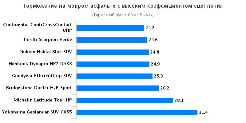 Сравнение резины: Торможение на мокрой поверхности Hankook Dynapro HP2 RA33, Michelin Latitude Tour HP, Yokohama Geolandar SUV G055 225/45 R17 За рулём 2016