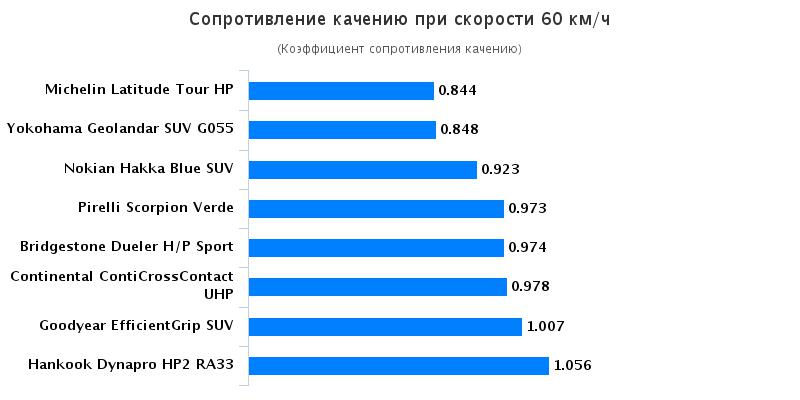 Испытание шины: Сопротивление качению Bridgestone Dueler H/P Sport, Continental ContiCrossContact UHP, Goodyear EfficientGrip SUV 225/45/17 За рулём 2016