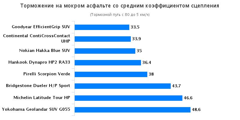 Характеристики покрышки: Торможение на мокрой поверхности Bridgestone Dueler H/P Sport, Continental ContiCrossContact UHP, Goodyear EfficientGrip SUV 225/45/17 За рулём 2016