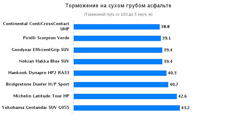 Сравнительные характеристики шин: Торможение на сухом асфальте Bridgestone Dueler H/P Sport, Continental ContiCrossContact UHP, Goodyear EfficientGrip SUV 225/45/17 За рулём 2016