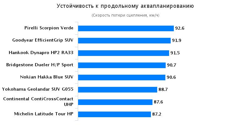 Тесты резины: Устойчивость к продольному аквапланированию Bridgestone Dueler H/P Sport, Continental ContiCrossContact UHP, Goodyear EfficientGrip SUV 225/45/17 За рулём 2016