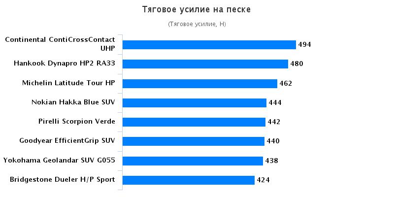 Тест автошин: Тяговое усилие на песке Bridgestone Dueler H/P Sport, Continental ContiCrossContact UHP, Goodyear EfficientGrip SUV 225/45/17 За рулём 2016