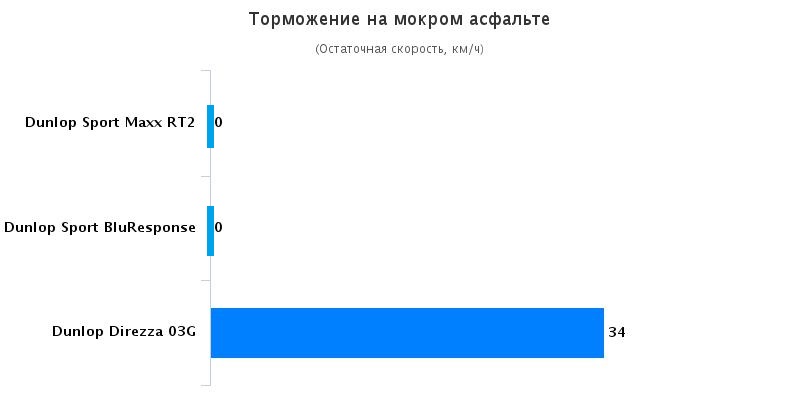 Характеристики покрышек для лета: Торможение на мокрой поверхности Dunlop Direzza 03G, Dunlop SP Sport Maxx RT2, Dunlop Sport BluResponse T?V S?D