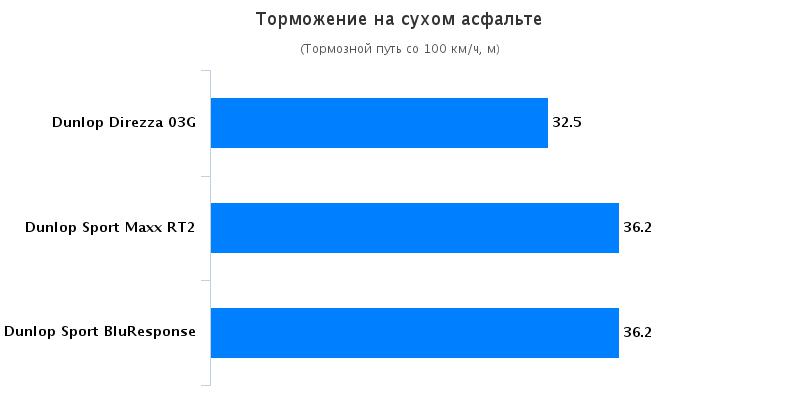 Сравнительный тест автошин для летнего сезона: Торможение на сухой дороге Dunlop Direzza 03G, Dunlop SP Sport Maxx RT2, Dunlop Sport BluResponse T?V S?D