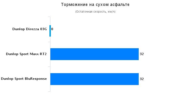 Сравнительные характеристики шины для летней погоды: Торможение на сухом покрытии Dunlop Direzza 03G, Dunlop SP Sport Maxx RT2, Dunlop Sport BluResponse T?V S?D