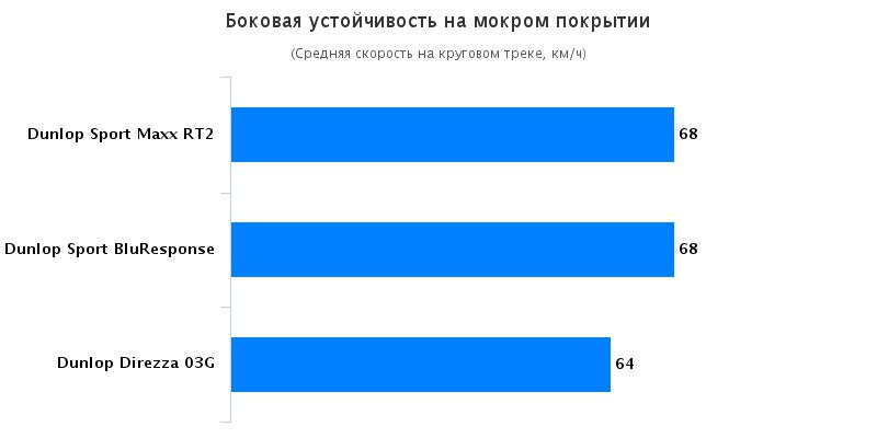 Тестирование покрышки для летнего сезона: Боковая устойчивость на мокрой поверхности Dunlop Direzza 03G, Dunlop SP Sport Maxx RT2, Dunlop Sport BluResponse T?V S?D