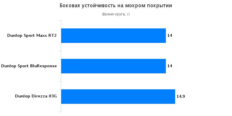 Испытание колеса для летней погоды: Боковая устойчивость на мокрой поверхности Dunlop Direzza 03G, Dunlop SP Sport Maxx RT2, Dunlop Sport BluResponse T?V S?D