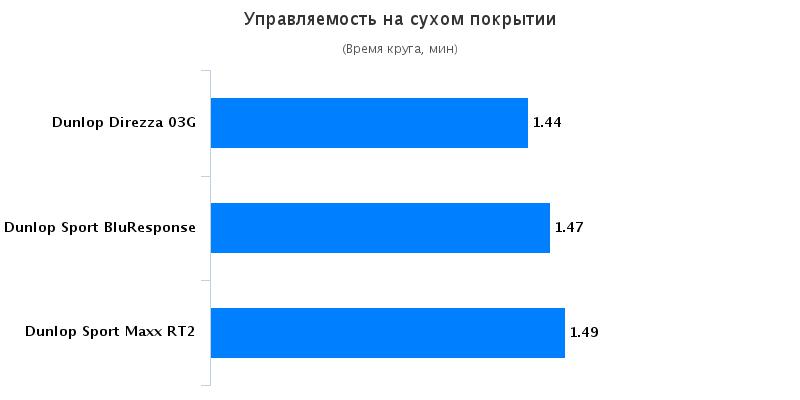 Тесты шин для летнего сезона: Управляемость на сухом покрытии Dunlop Direzza 03G, Dunlop SP Sport Maxx RT2, Dunlop Sport BluResponse T?V S?D