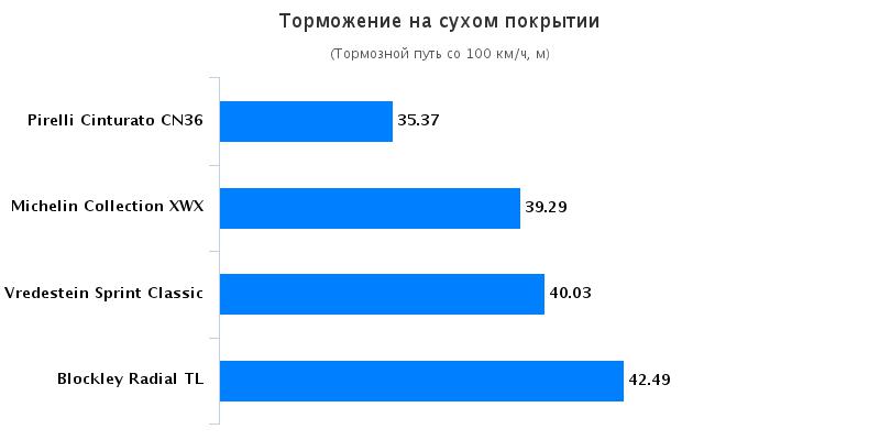 Тест драйв шин для легковых авто: Тормозной путь на сухом асфальте Vredestein Sprint Classic 185/70 R15 Auto Bild Klassik 2016