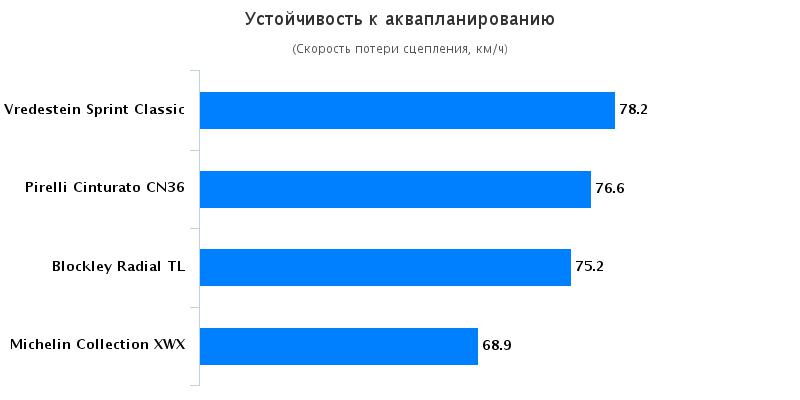Сравнительный тест покрышки для летней погоды: Сопротивление аквапланированию Vredestein Sprint Classic 185/70 R15 Auto Bild Klassik 2016