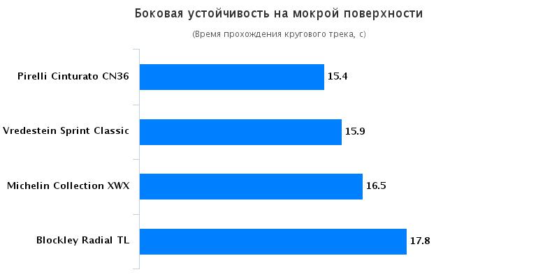 Характеристики резины для летнего сезона: Боковая устойчивость на мокрой поверхности Vredestein Sprint Classic 185/70 R15 Auto Bild Klassik 2016