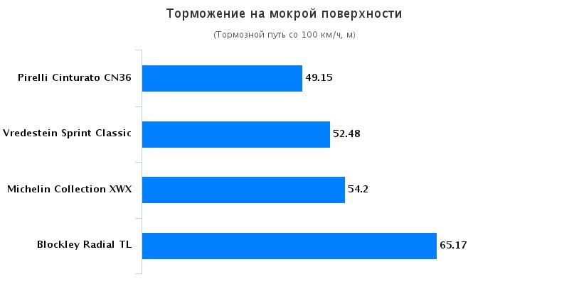 Сравнительные характеристики колеса для летней погоды: Торможение на мокрой поверхности Vredestein Sprint Classic 185/70 R15 Auto Bild Klassik 2016