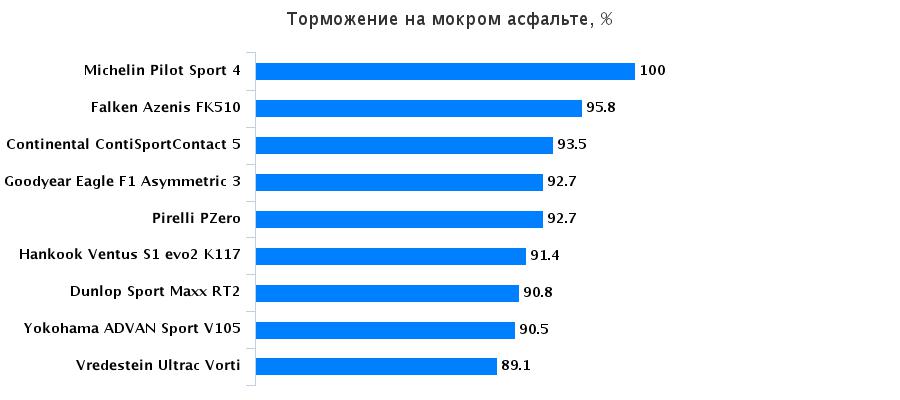 Сравнительные характеристики автошин для летнего сезона: Торможение на мокрой поверхности Hankook Ventus S1 evo2 K117, Michelin Pilot Sport 4, Pirelli PZero 225/40 R18 Auto Express 2016