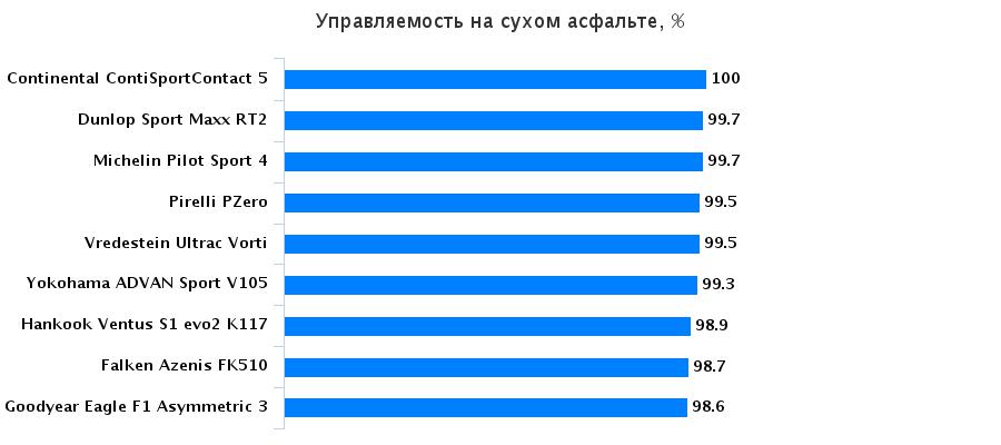 Тесты колеса для летнего сезона: Управляемость на сухой поверхности Hankook Ventus S1 evo2 K117, Michelin Pilot Sport 4, Pirelli PZero 225/40 R18 Auto Express 2016