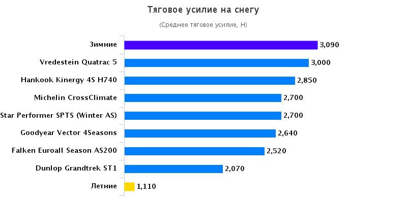 Тесты автошин: Тяговое усилие на снегу Hankook Kinergy 4S H740 , Michelin CrossClimate, Vredestein Quatrac 5 215/60 R16 Auto Bild Allrad 2016