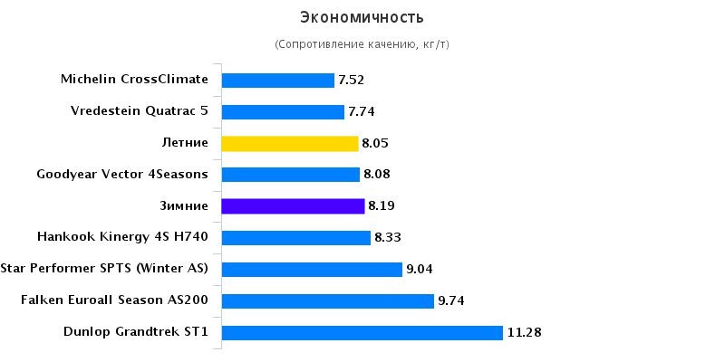 Сравнительные характеристики покрышек: Экономичность Hankook Kinergy 4S H740 , Michelin CrossClimate, Vredestein Quatrac 5 215/60 R16 Auto Bild Allrad 2016