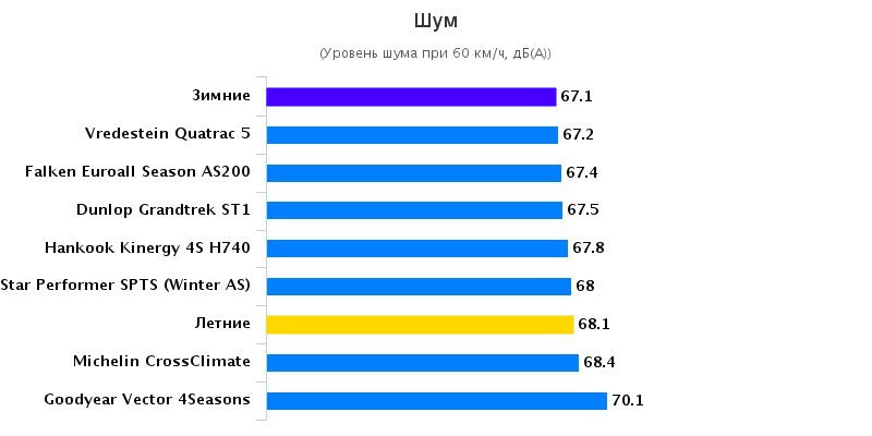 Сравнение автошин: Аккустический комфорт Dunlop Grandtrek ST1, Falken Euroall Season AS200, Goodyear Vector 4 Seasons 215/60/16 Авто Билд Оллрад 2016