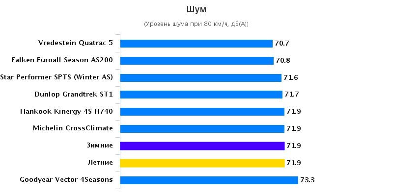 Сравнительный тест резины: Комфортность Dunlop Grandtrek ST1, Falken Euroall Season AS200, Goodyear Vector 4 Seasons 215/60/16 Авто Билд Оллрад 2016