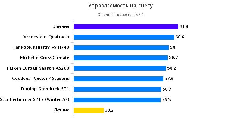 Тестирование шины: Управление на снежной дороге Dunlop Grandtrek ST1, Falken Euroall Season AS200, Goodyear Vector 4 Seasons 215/60/16 Авто Билд Оллрад 2016