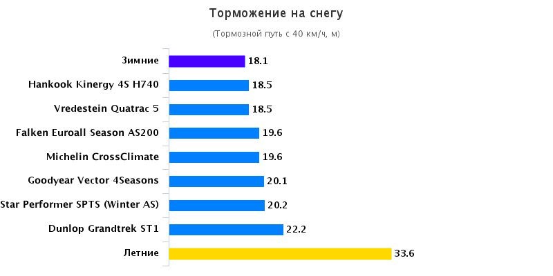 Тест шин: Торможение на снегу Hankook Kinergy 4S H740 , Michelin CrossClimate, Vredestein Quatrac 5 215/60 R16 Auto Bild Allrad 2016
