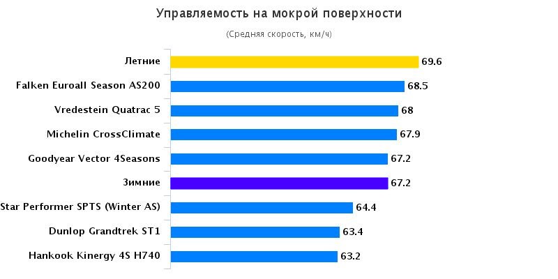 Испытание резины: Управляемость на мокрой поверхности Hankook Kinergy 4S H740 , Michelin CrossClimate, Vredestein Quatrac 5 215/60 R16 Auto Bild Allrad 2016