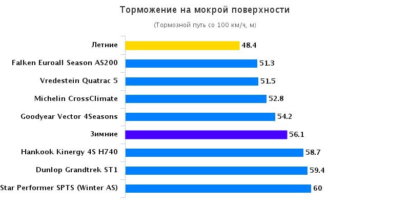 Тест драйв колеса: Торможение на мокрой поверхности Dunlop Grandtrek ST1, Falken Euroall Season AS200, Goodyear Vector 4 Seasons 215/60/16 Авто Билд Оллрад 2016