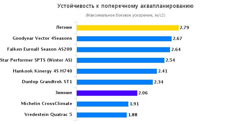 Характеристики колеса: Устойчивость к поперечному аквапланированию Hankook Kinergy 4S H740 , Michelin CrossClimate, Vredestein Quatrac 5 215/60 R16 Auto Bild Allrad 2016